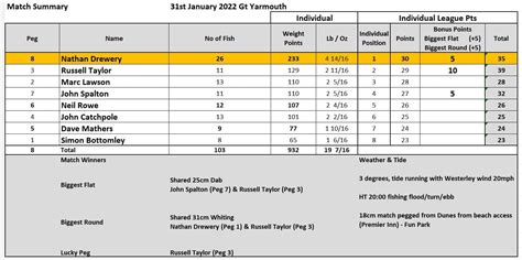 Yarmouth Results .